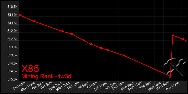 Last 31 Days Graph of X85