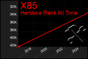 Total Graph of X85
