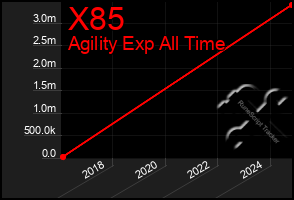 Total Graph of X85
