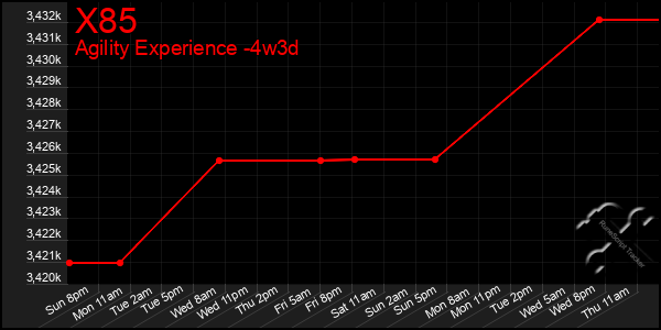 Last 31 Days Graph of X85