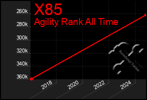 Total Graph of X85