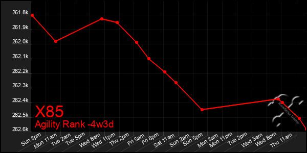 Last 31 Days Graph of X85