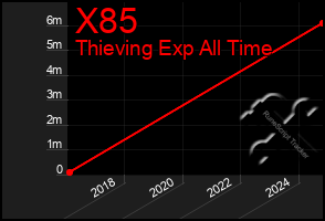 Total Graph of X85