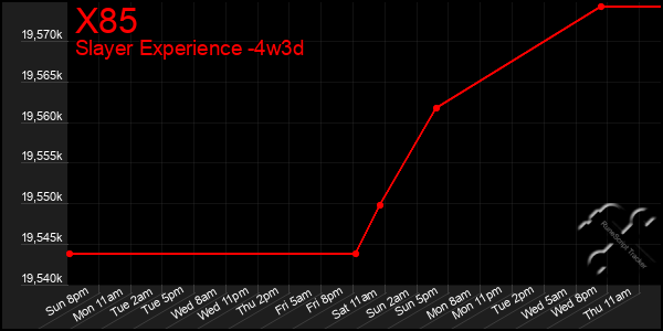 Last 31 Days Graph of X85