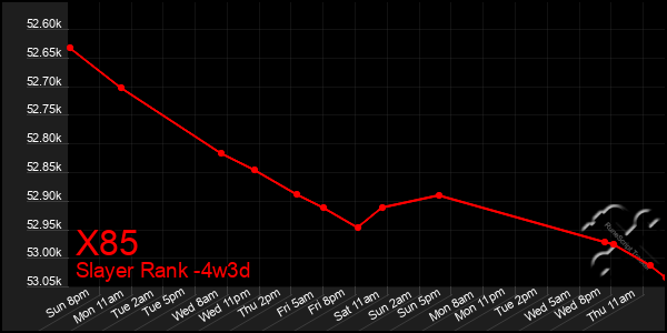 Last 31 Days Graph of X85