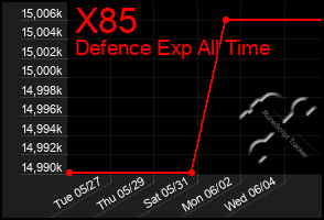Total Graph of X85