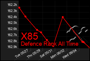Total Graph of X85