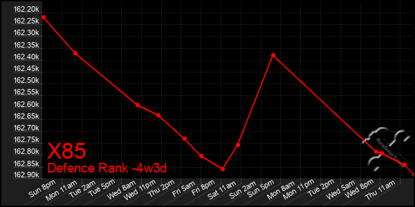 Last 31 Days Graph of X85