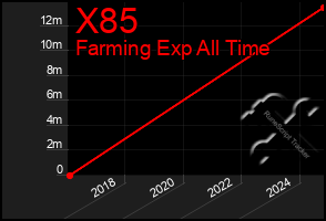 Total Graph of X85