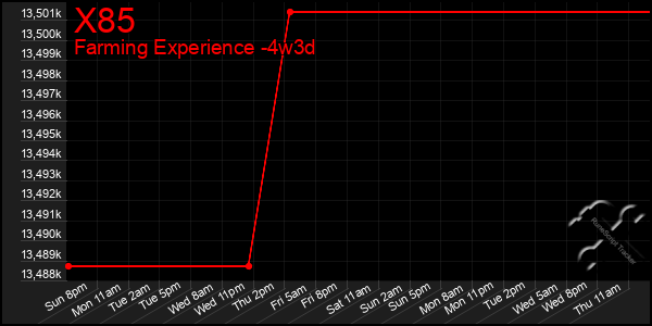 Last 31 Days Graph of X85