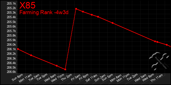 Last 31 Days Graph of X85