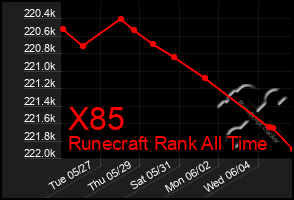 Total Graph of X85