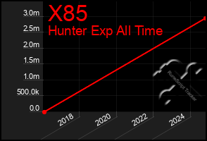 Total Graph of X85