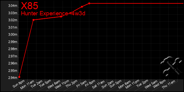Last 31 Days Graph of X85