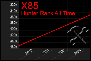 Total Graph of X85