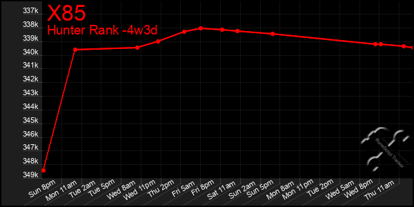 Last 31 Days Graph of X85
