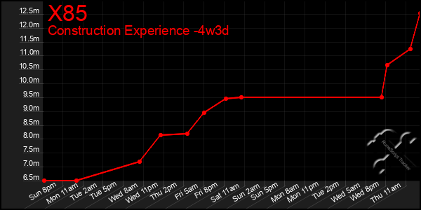 Last 31 Days Graph of X85