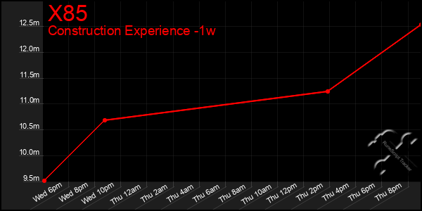 Last 7 Days Graph of X85