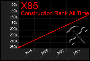 Total Graph of X85