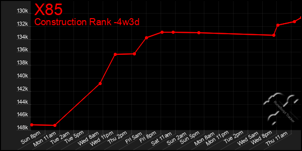 Last 31 Days Graph of X85