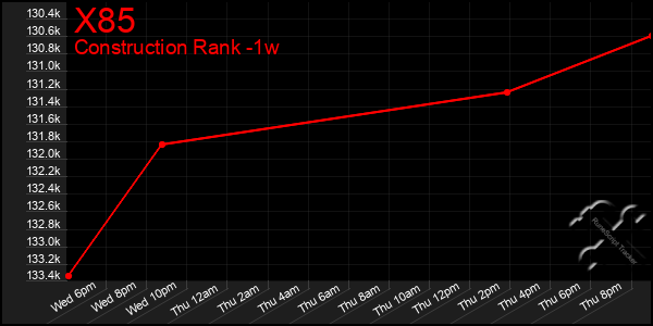 Last 7 Days Graph of X85