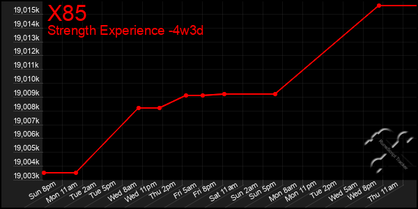 Last 31 Days Graph of X85