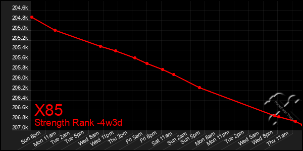 Last 31 Days Graph of X85