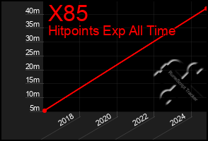 Total Graph of X85