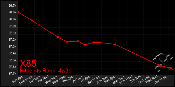 Last 31 Days Graph of X85