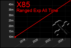 Total Graph of X85