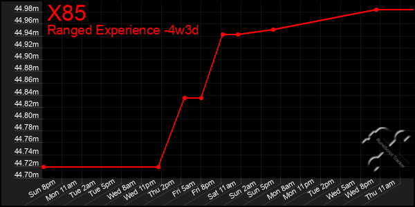 Last 31 Days Graph of X85