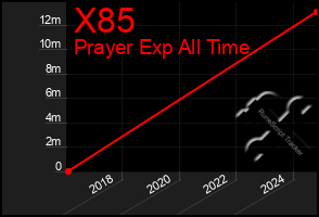 Total Graph of X85