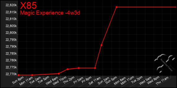 Last 31 Days Graph of X85