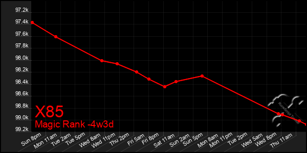 Last 31 Days Graph of X85