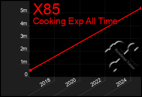 Total Graph of X85