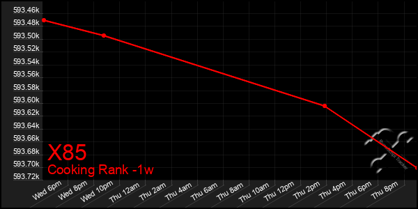 Last 7 Days Graph of X85