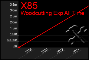 Total Graph of X85