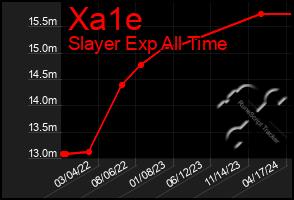 Total Graph of Xa1e