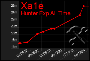 Total Graph of Xa1e