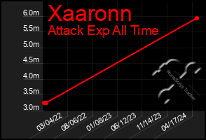 Total Graph of Xaaronn