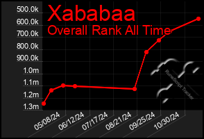 Total Graph of Xababaa