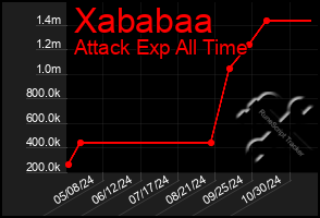 Total Graph of Xababaa