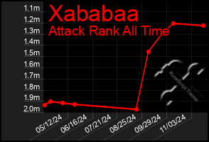 Total Graph of Xababaa