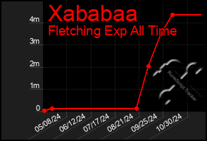 Total Graph of Xababaa