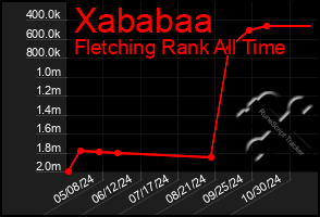 Total Graph of Xababaa