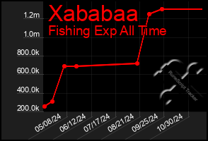 Total Graph of Xababaa