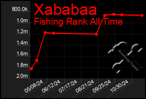 Total Graph of Xababaa