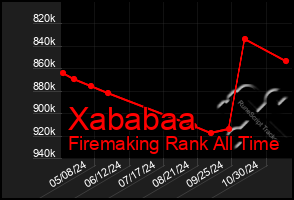 Total Graph of Xababaa