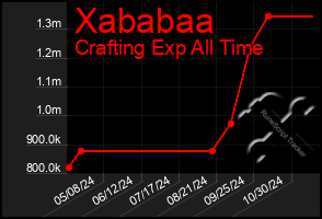 Total Graph of Xababaa