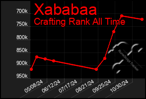 Total Graph of Xababaa